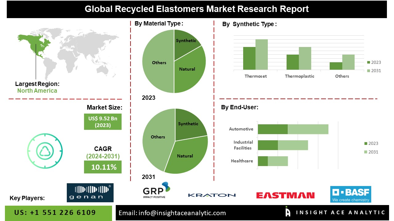  Recycled Elastomers Market info