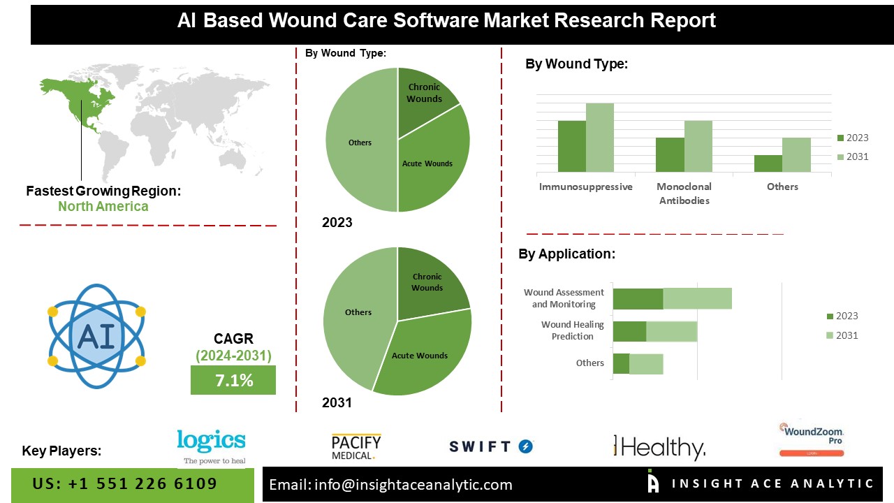 AI Based Wound Care Software Market info