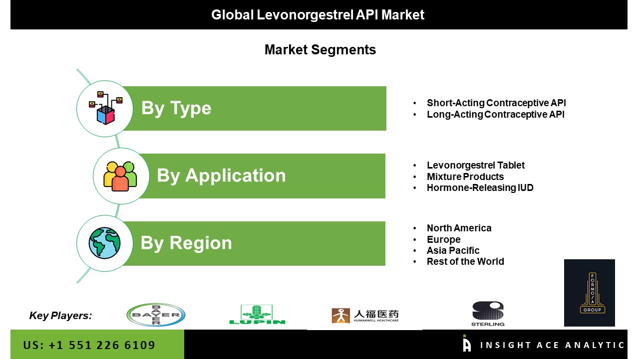 Levonorgestrel API Market seg