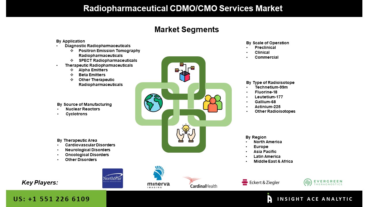 Radiopharmaceutical CDMOCMO Services Market seg