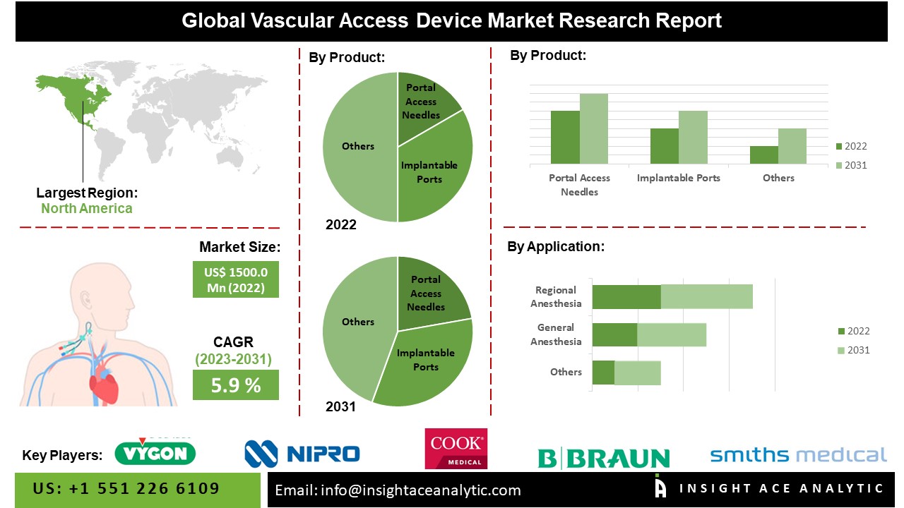 Vascular Access Device Market