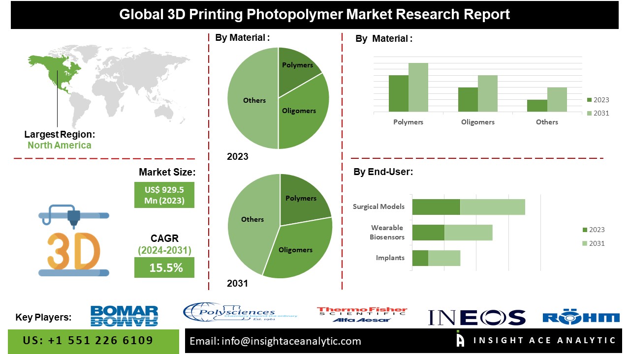 3D Printing Photopolymer Market info