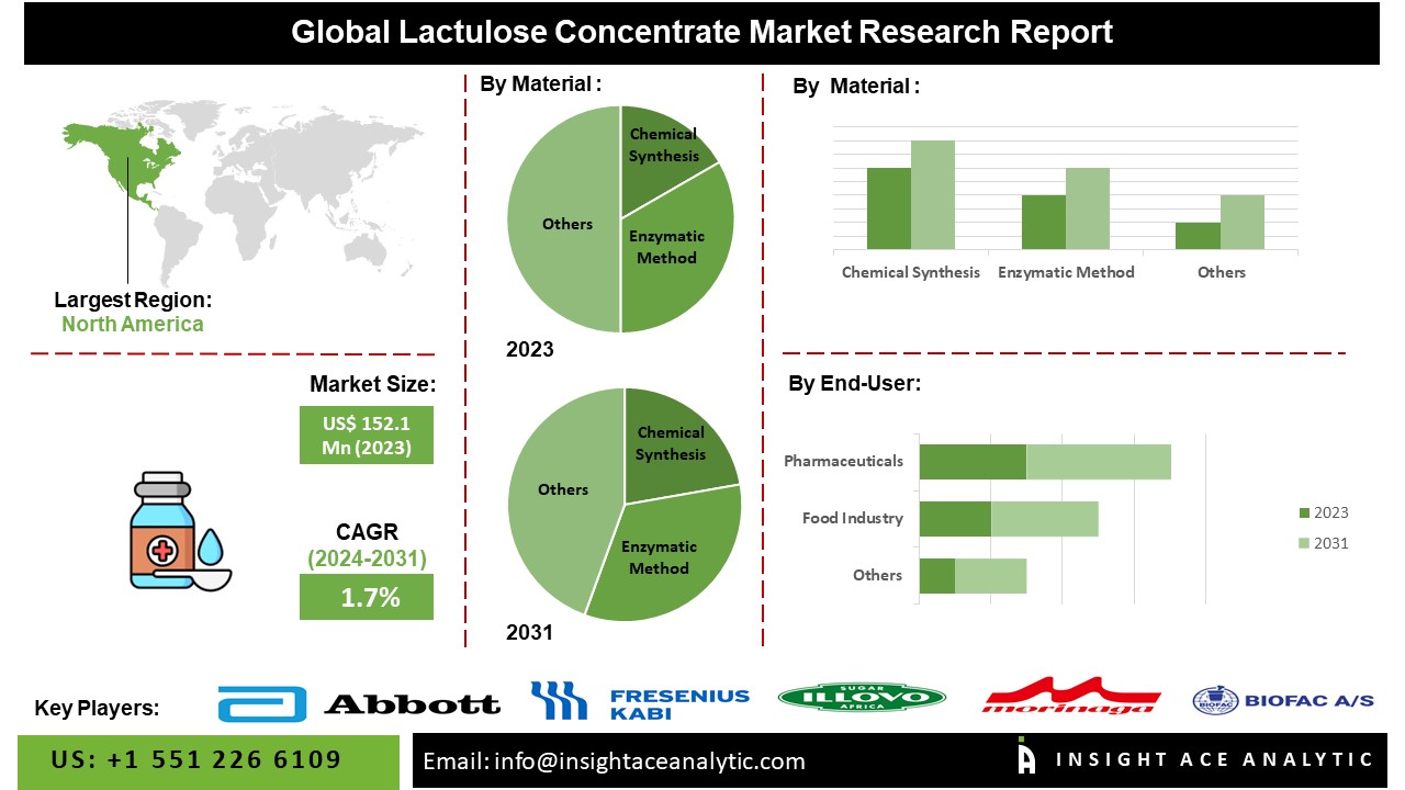 Lactulose Concentrate Solution Market info
