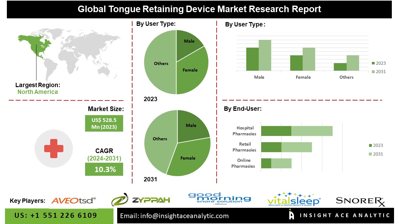 Tongue Retaining Device Market info