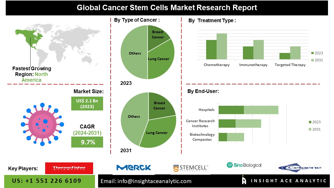 Cancer Stem Cells Market info