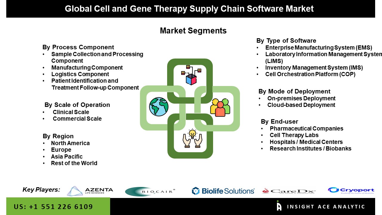 Cell and gene Therapy Supply Chain Software Market seg