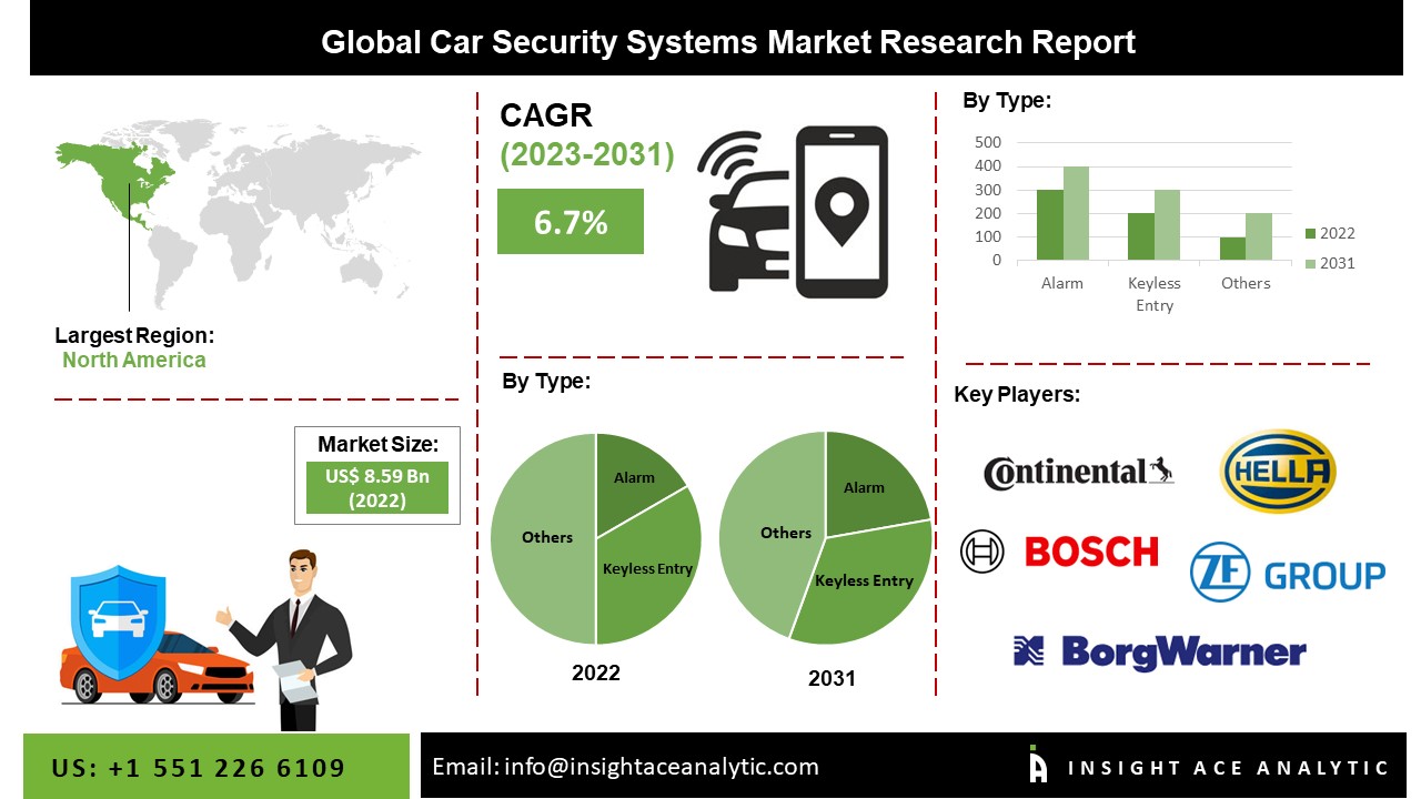 Car Security System Market Scope, Demand and Forecast to 2031