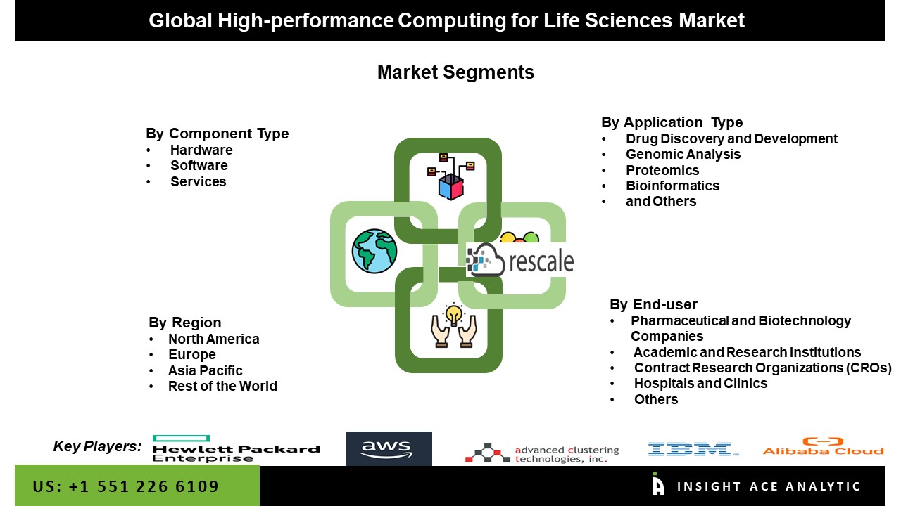 High-performance Computing for Life Sciences Market Seg