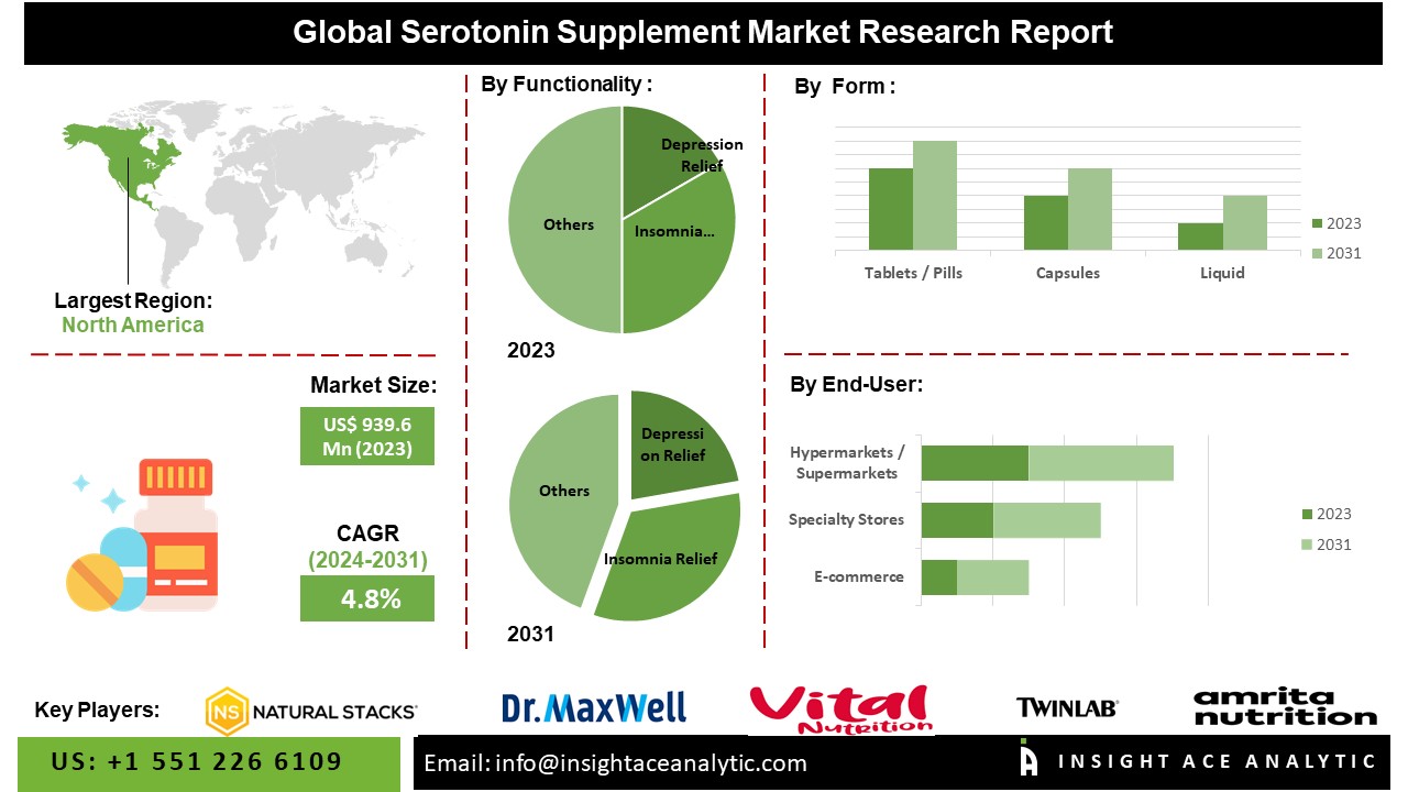 Serotonin Supplement Market info