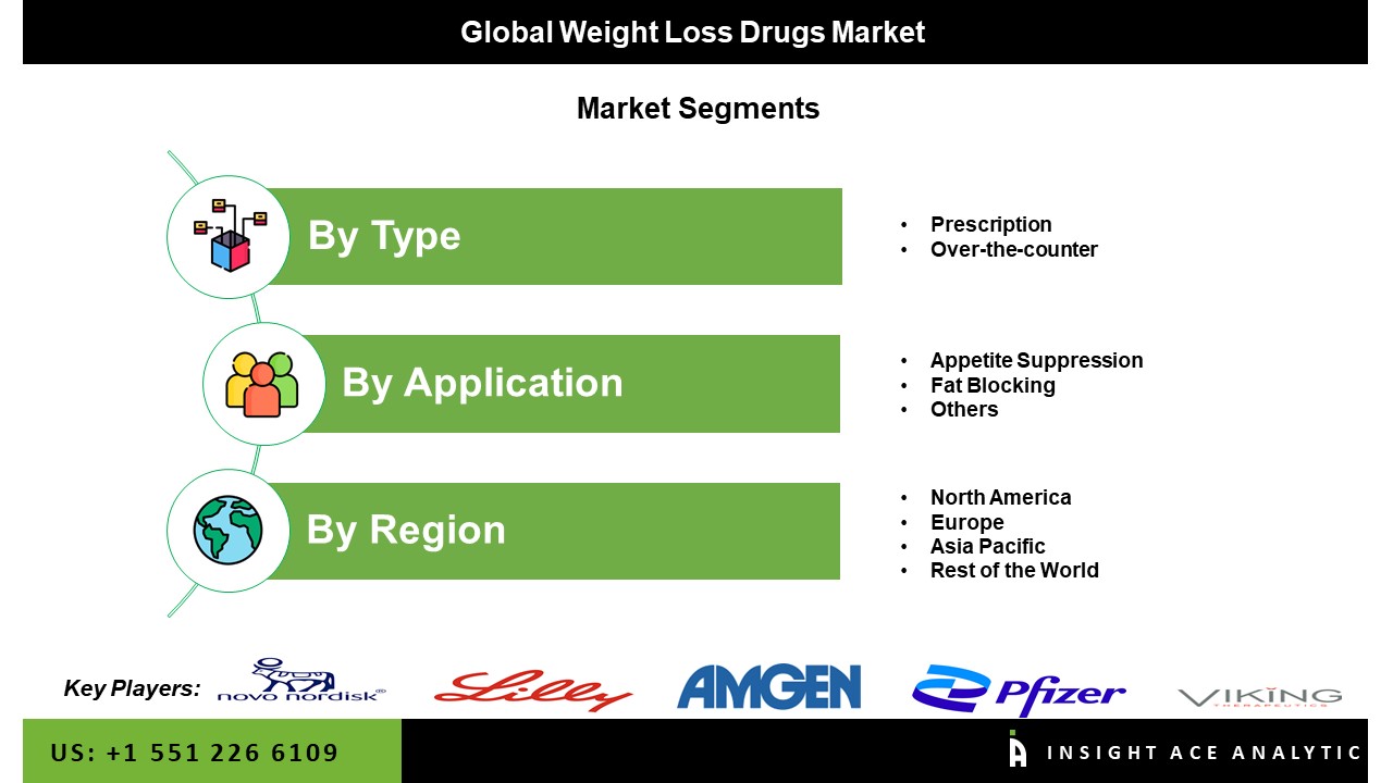Weight Loss Drugs Market Seg