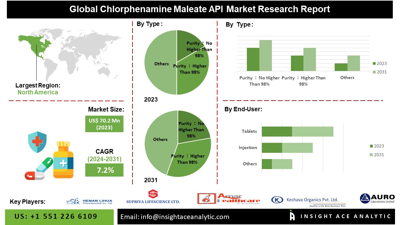 Chlorphenamine Maleate API Market info