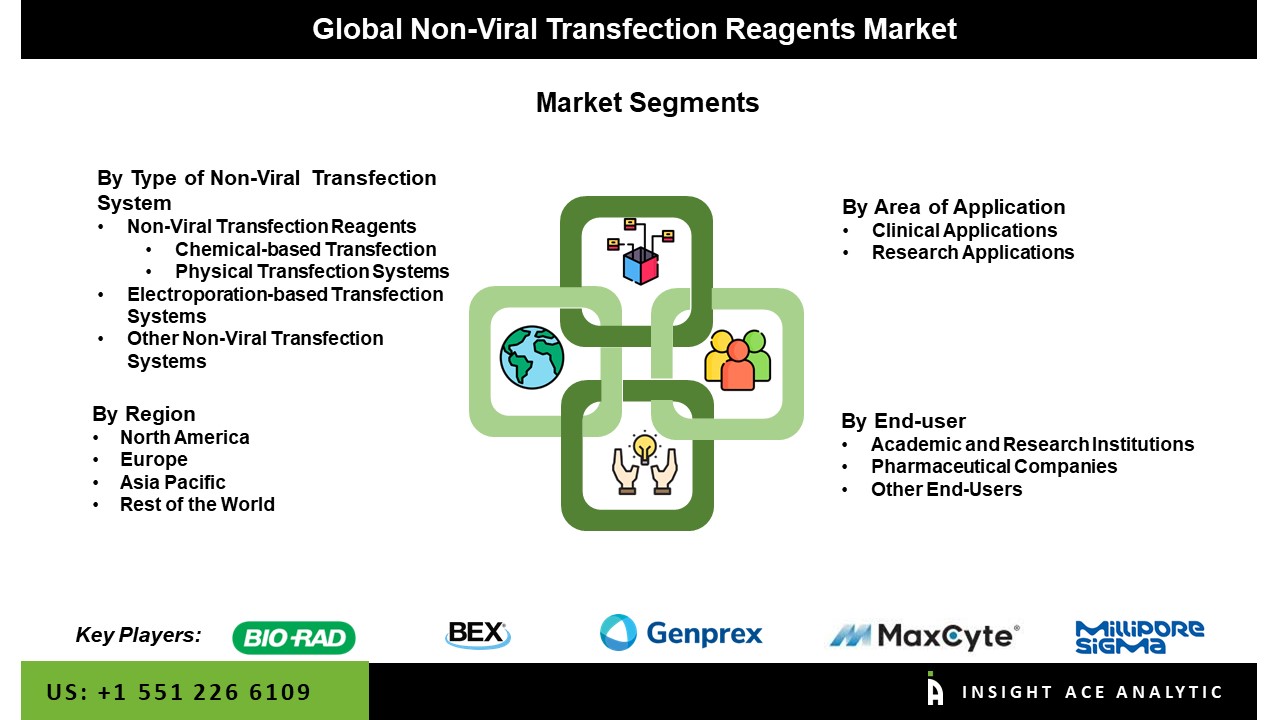 Non-Viral Transfection Reagents Market seg