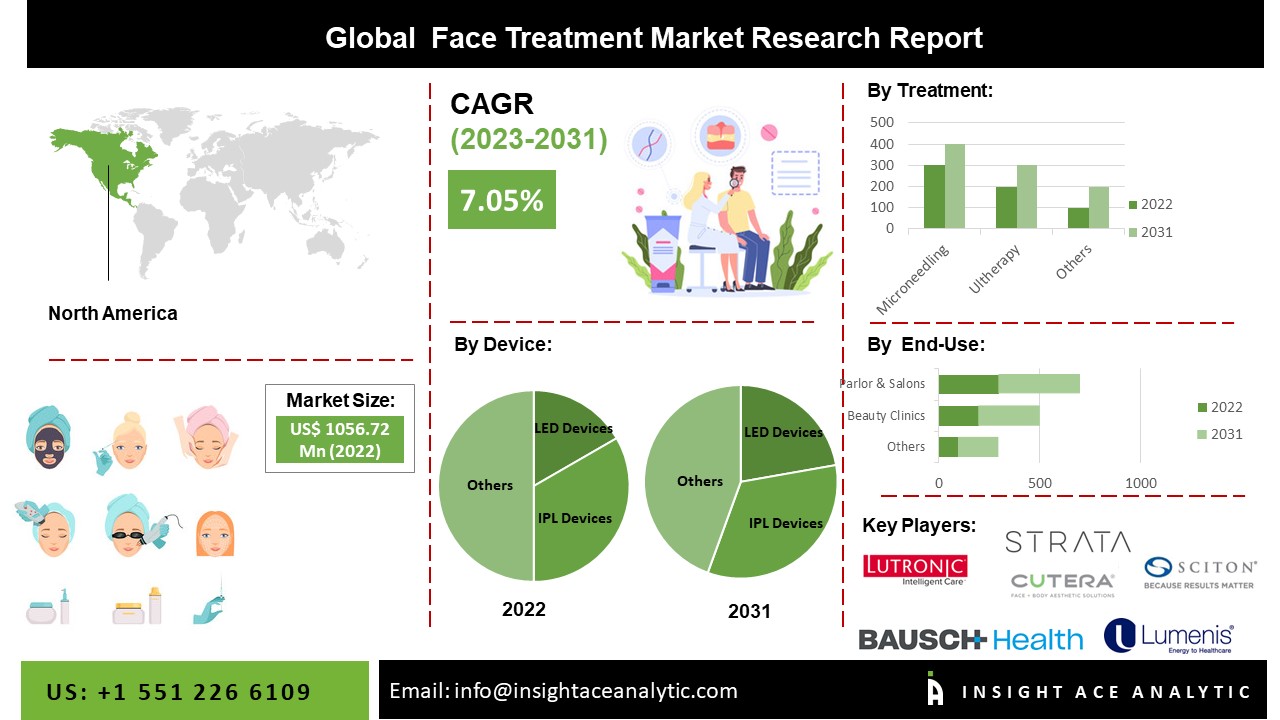 Global Cosmetics Market Size & Industry Share: 2031