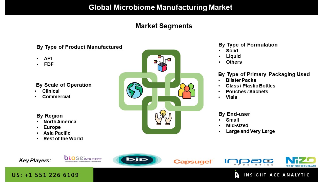 Microbiome Manufacturing Market seg