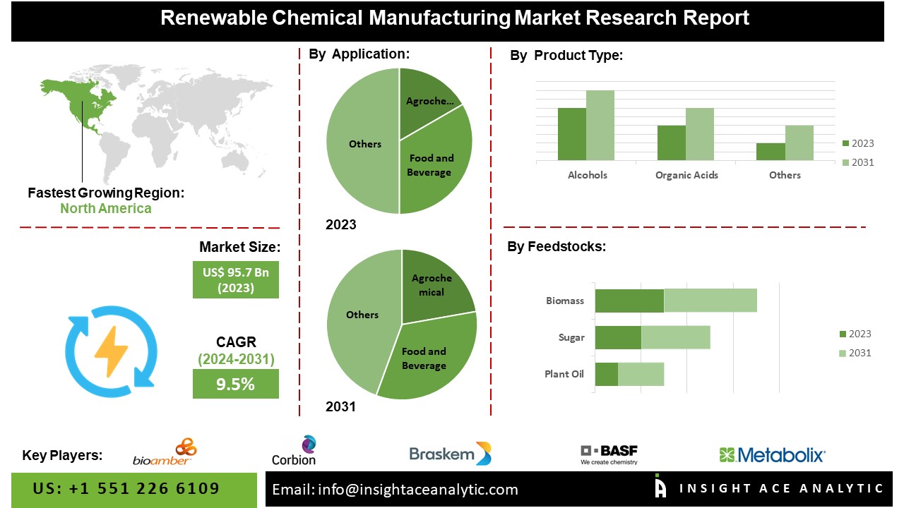 Renewable Chemical Manufacturing Market info