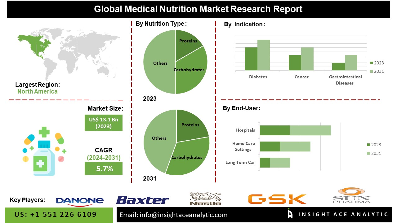 Medical Nutrition Market info