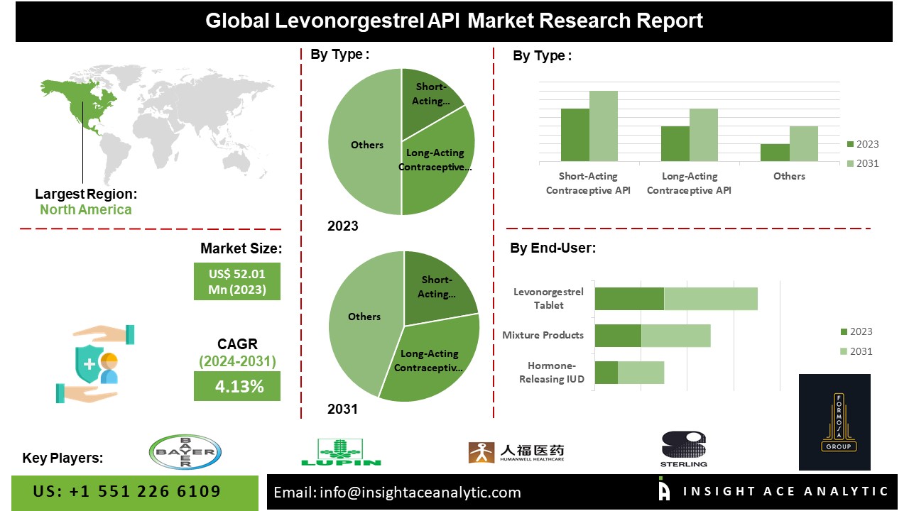 Levonorgestrel API Market info