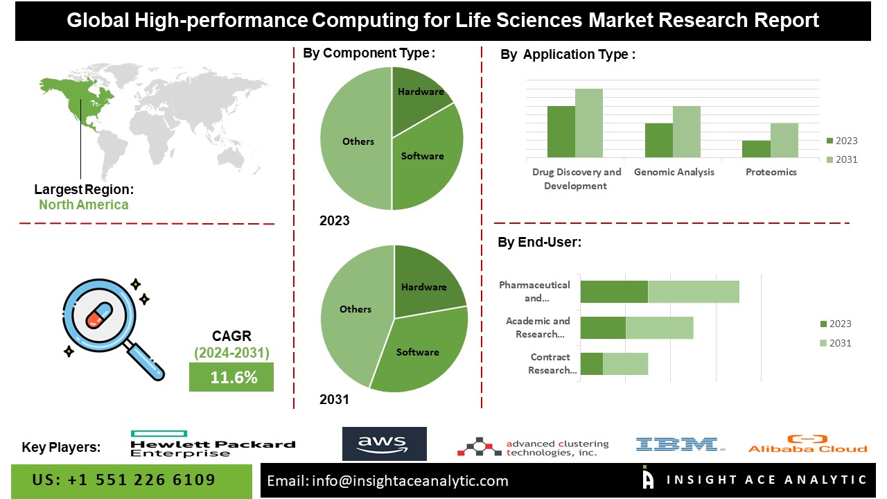 High-performance Computing for Life Sciences Market info