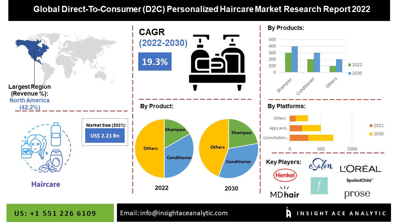 DirectToConsumer (D2C) Personalized Haircare