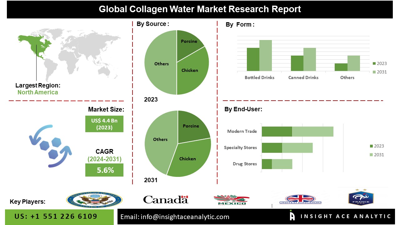 Collagen Water Market info