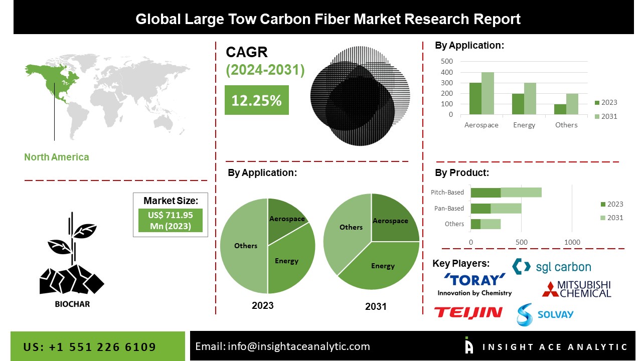 Large Tow Carbon Fiber Market