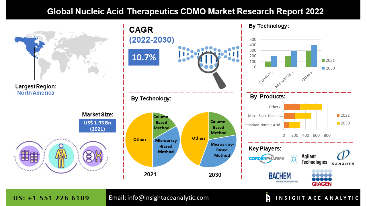 Global Nucleic acid therapeutics CDMO Market