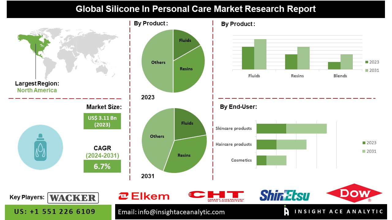 Silicone in Personal Care Market info