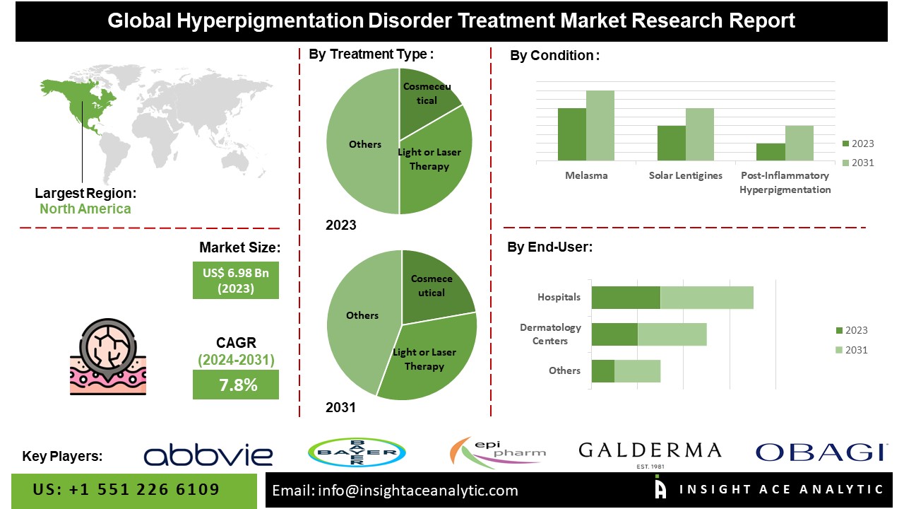 Hyperpigmentation Disorder Treatment Market info
