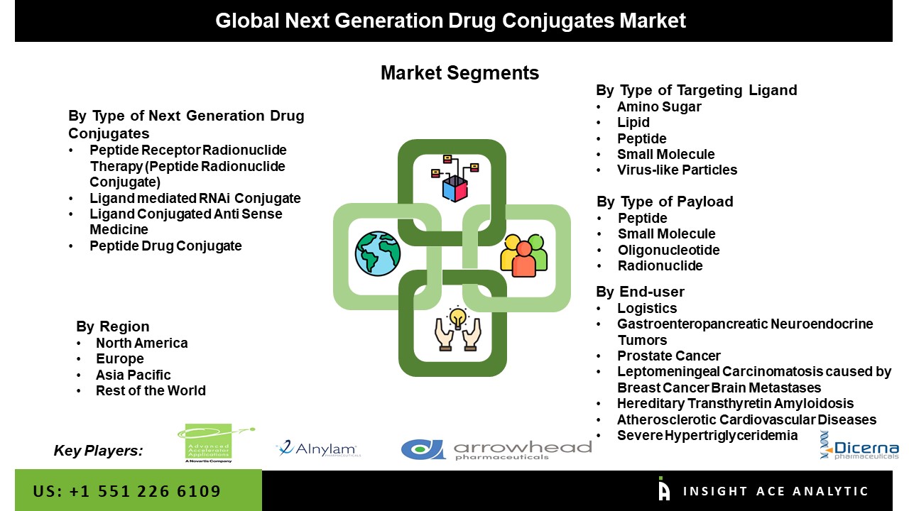 Next Generation Drug Conjugates Market Seg