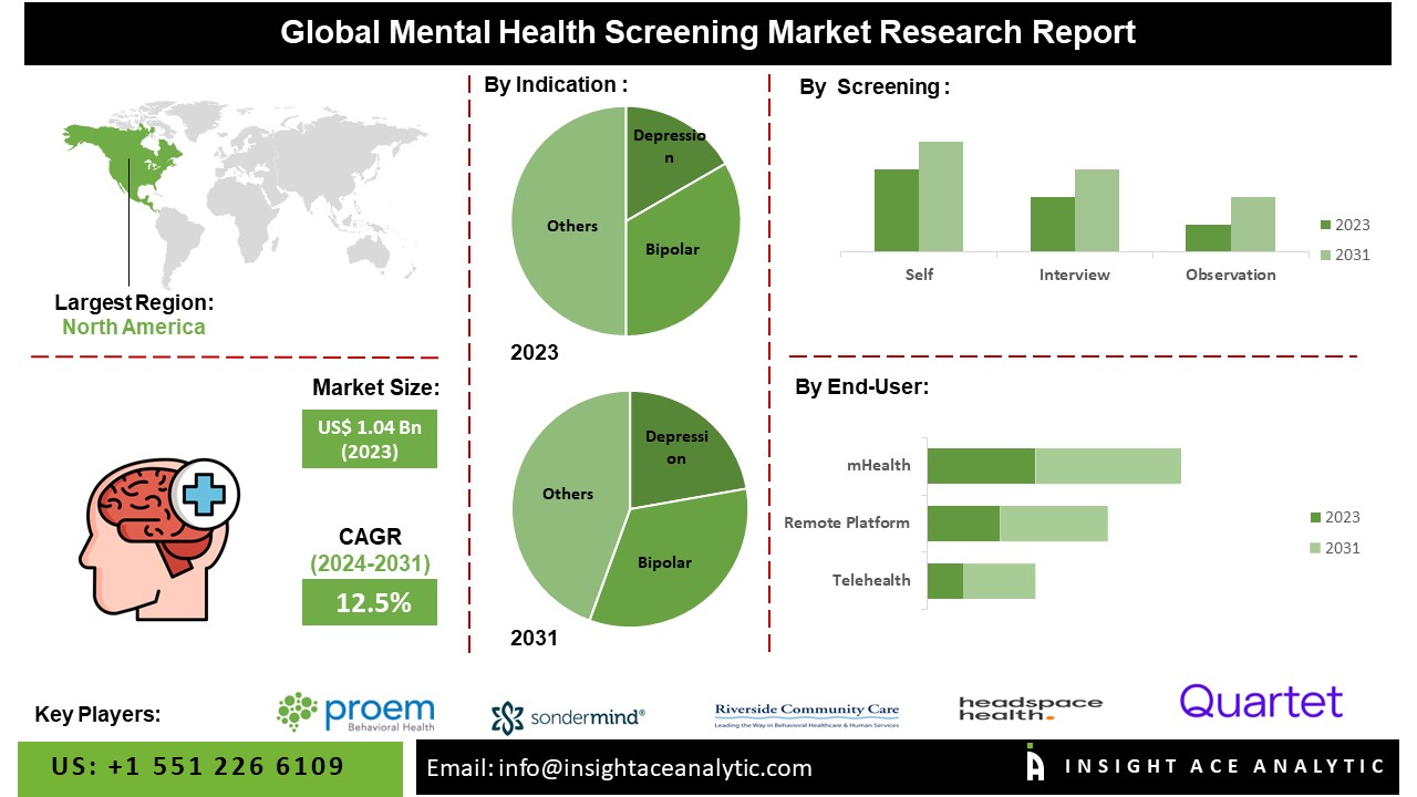 Mental Health Screening Market info