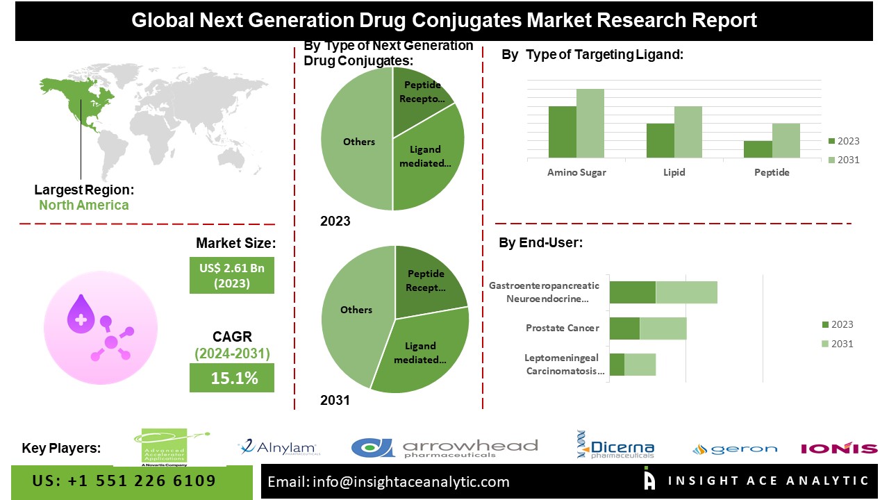 Next Generation Drug Conjugates Market info