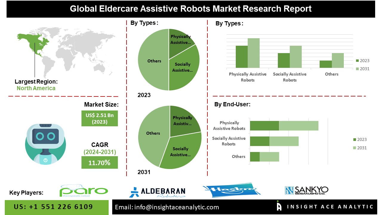 Eldercare Assistive Robots Market info