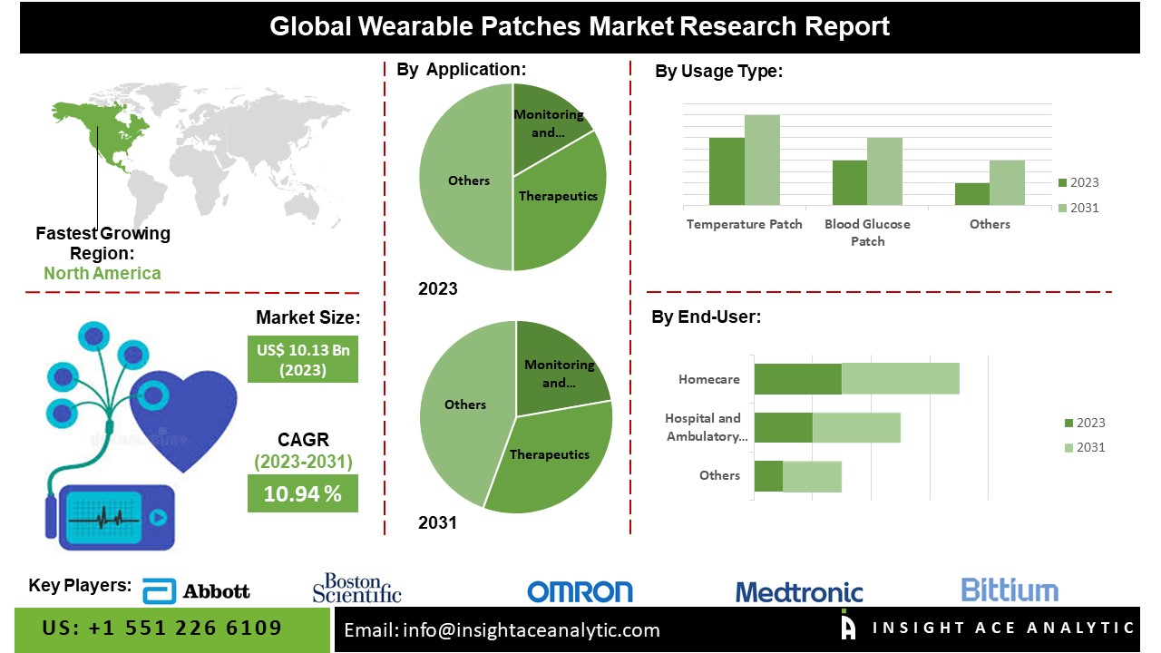 wearable patches