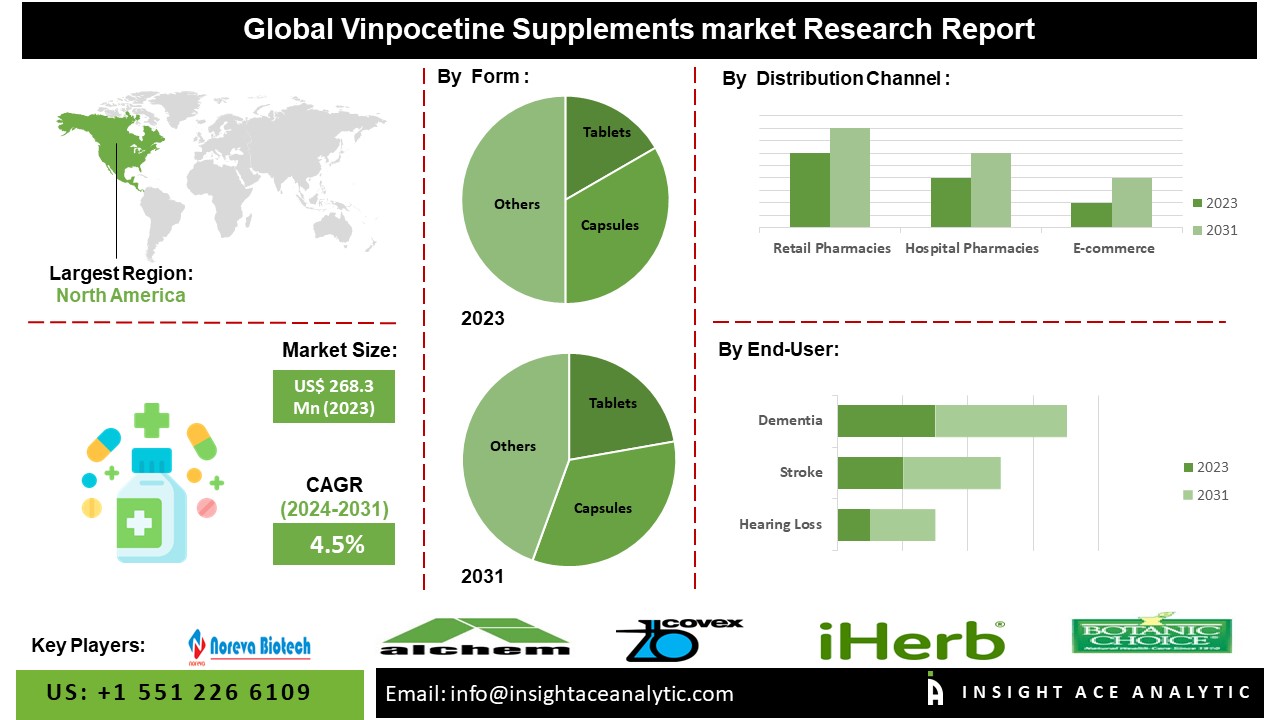 Vinpocetine Supplements Market info