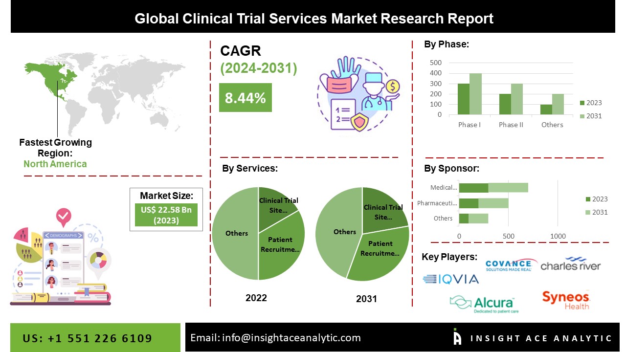 clinical trial services