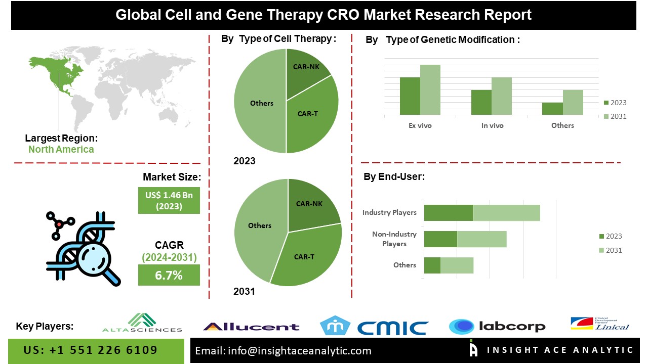 Cell and Gene Therapy CRO Market info
