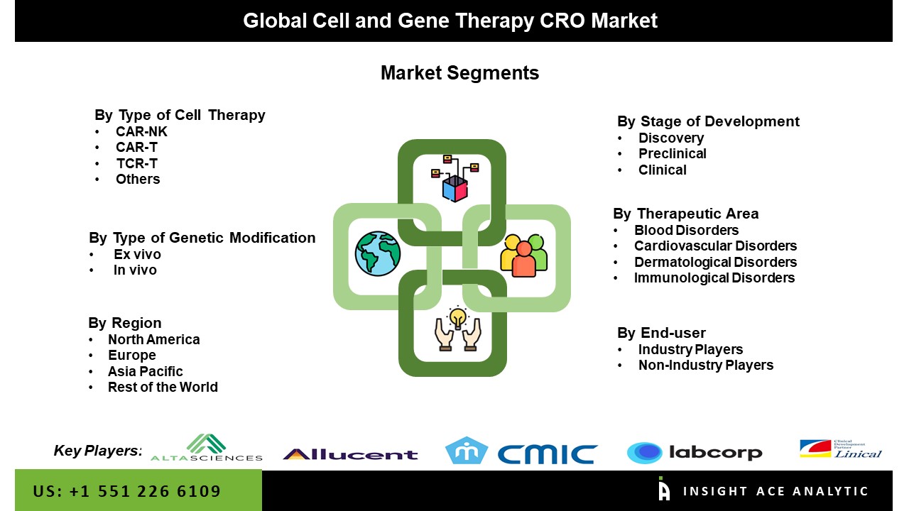 Cell and Gene Therapy CRO Market seg