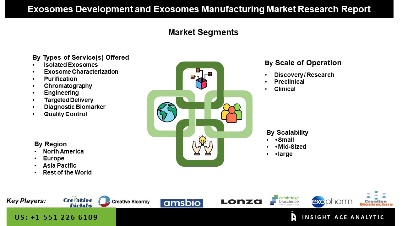 Exosome Development and Manufacturing Services Market Seg
