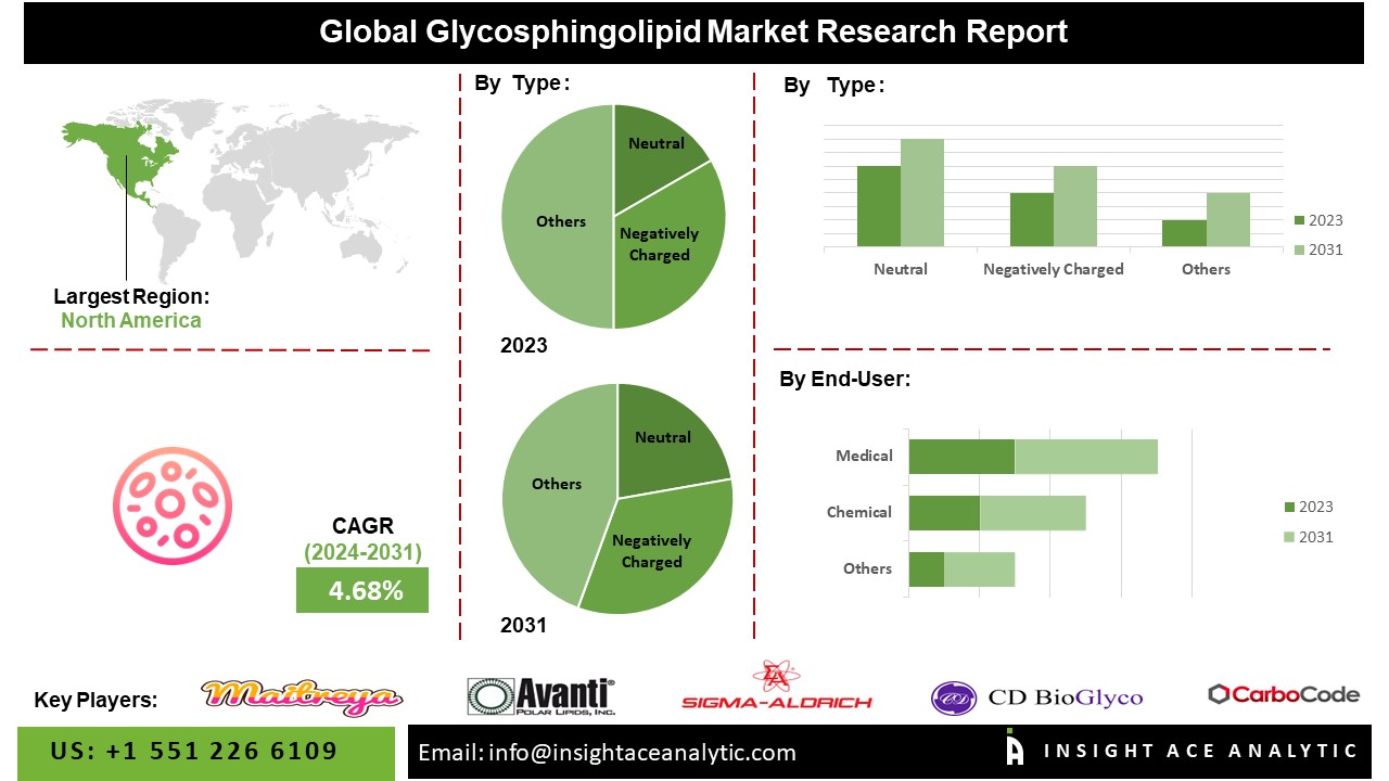 Glycosphingolipid Market info