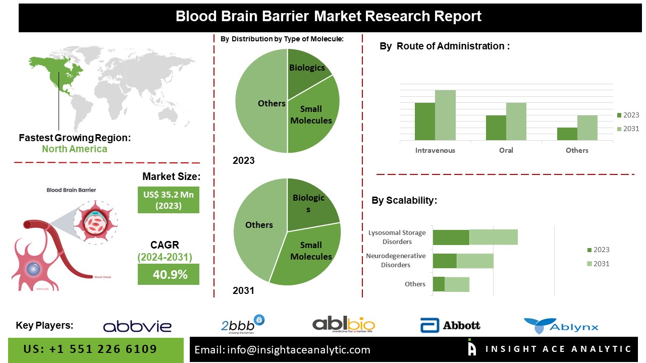 Blood Brain Barrier Market info