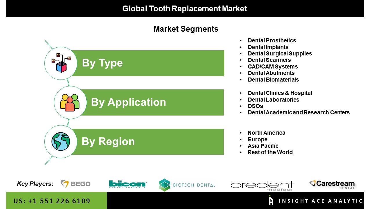 Tooth Replacement Market seg