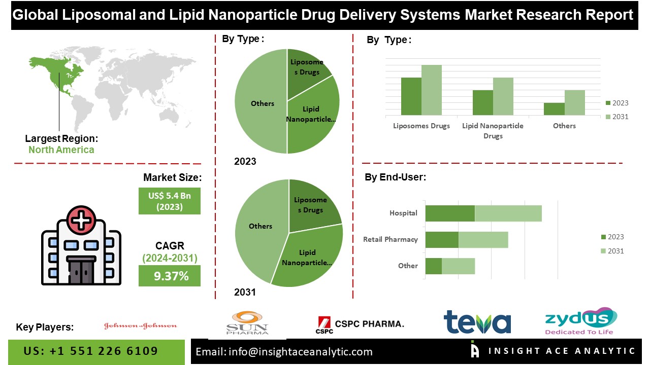 Liposomal and Lipid Nanoparticle Drug Delivery Systems Market info