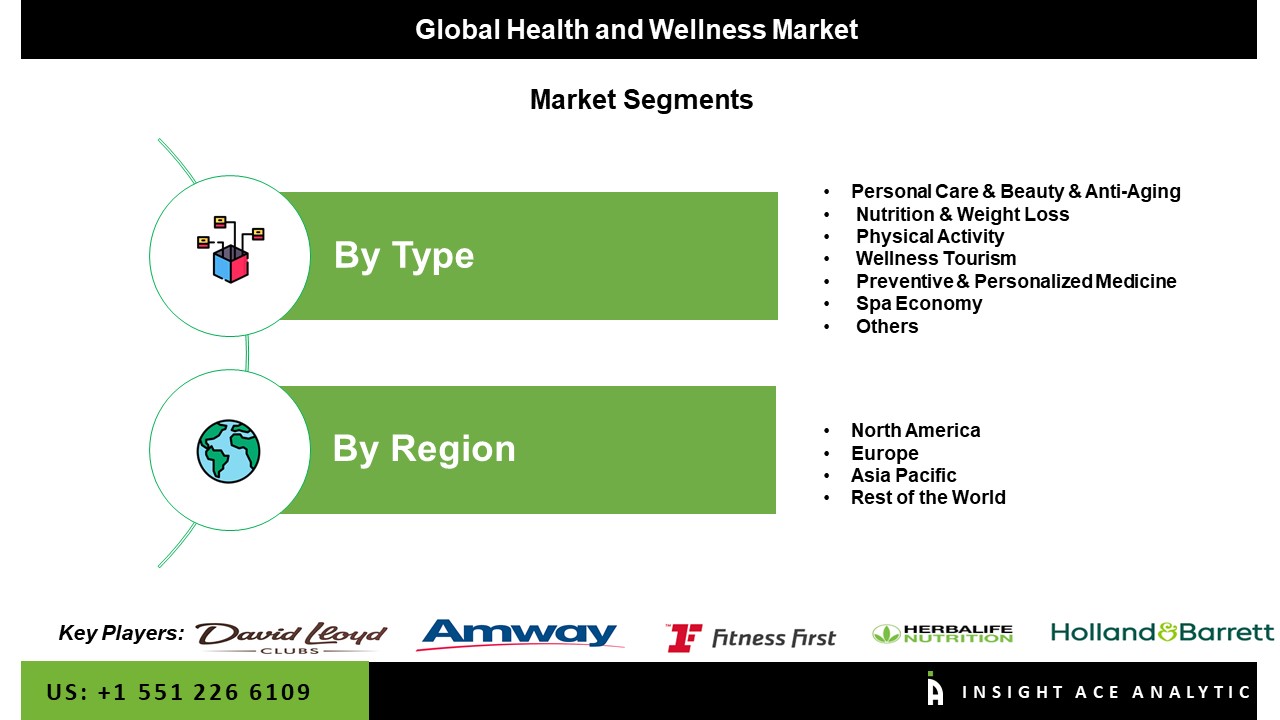 Health and Wellness Market seg