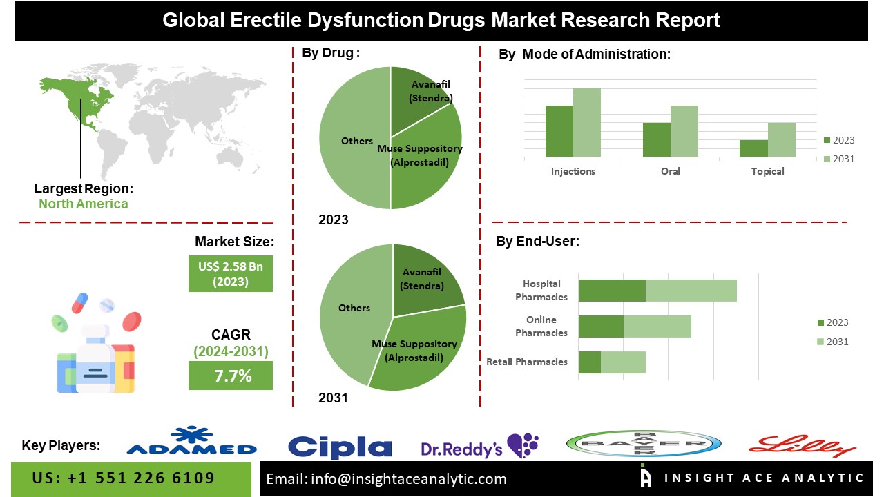 Erectile Dysfunction Drugs Market info