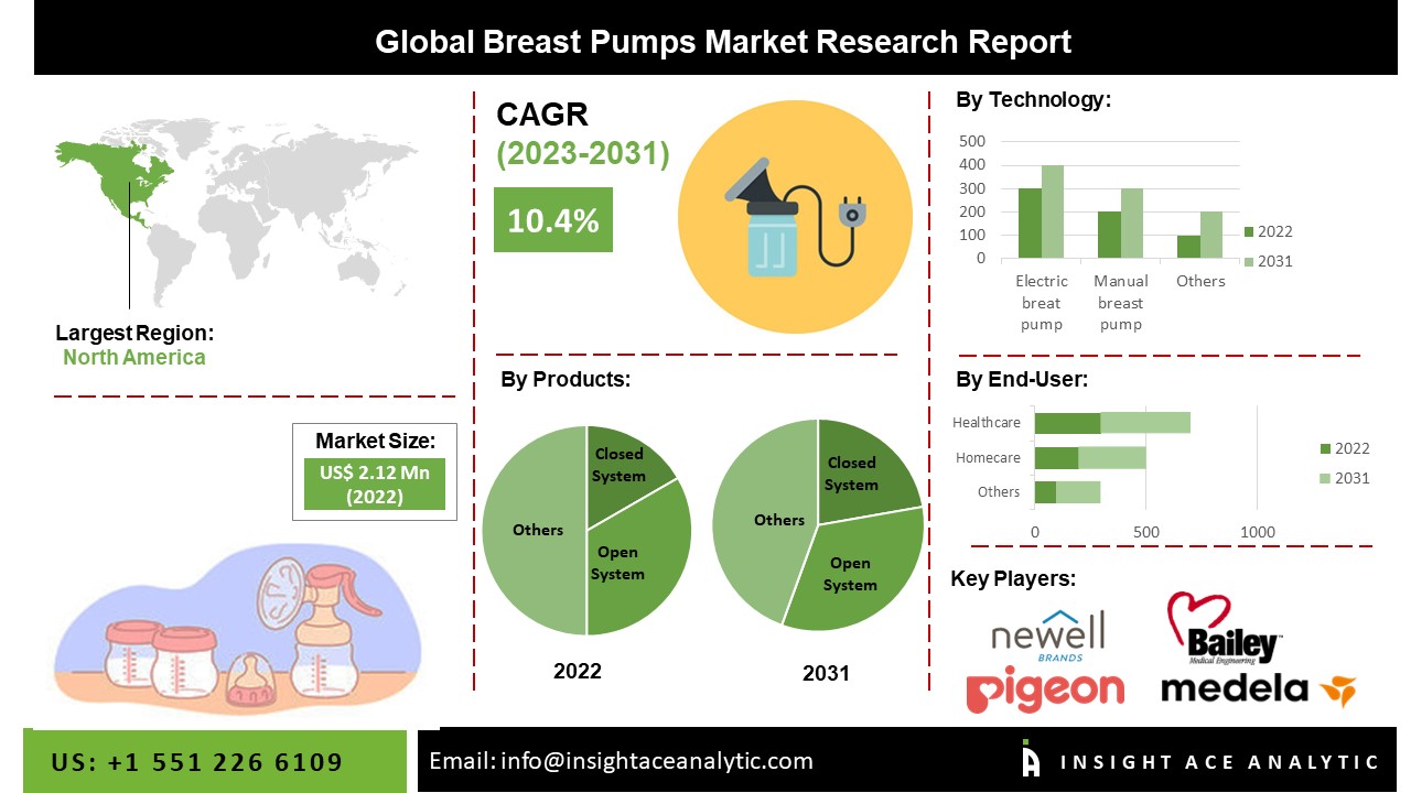 Breastfeeding Supplies Market Size and Forecast to 2030