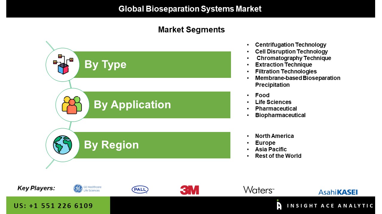 Bioseparation Systems Market seg