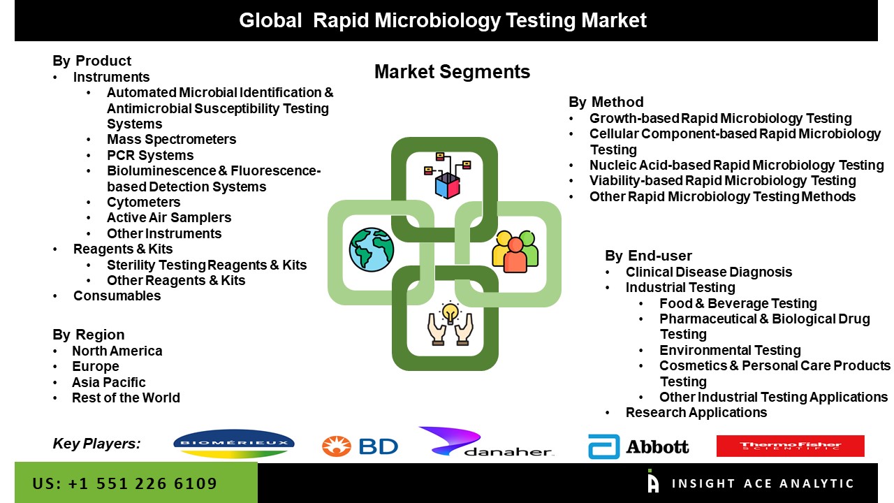 Rapid Microbiology Testing Market Seg