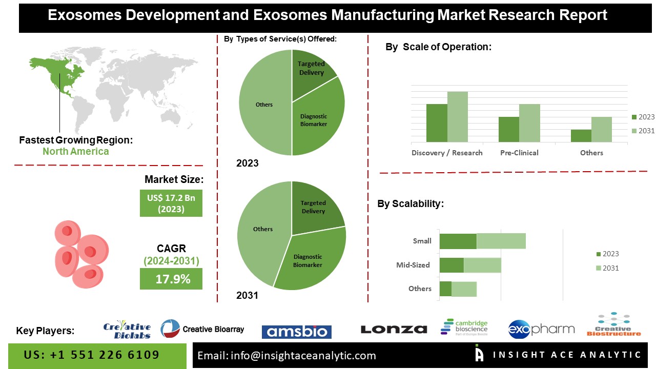 Exosome Development and Manufacturing Services Market info