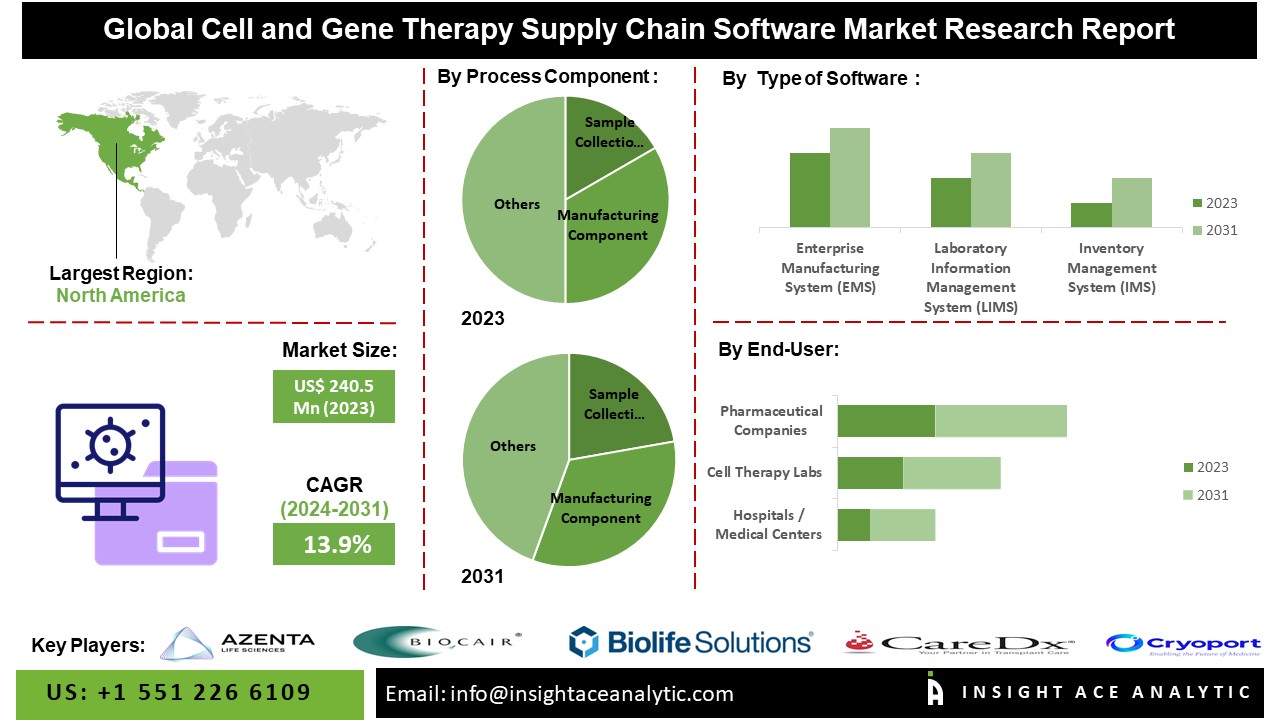 Cell and gene Therapy Supply Chain Software Market info