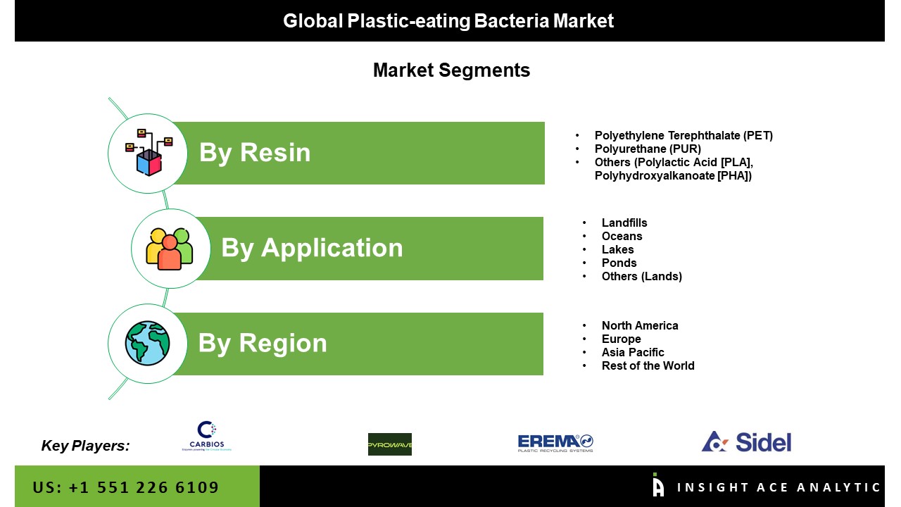 Plastic-eating Bacteria Market Seg